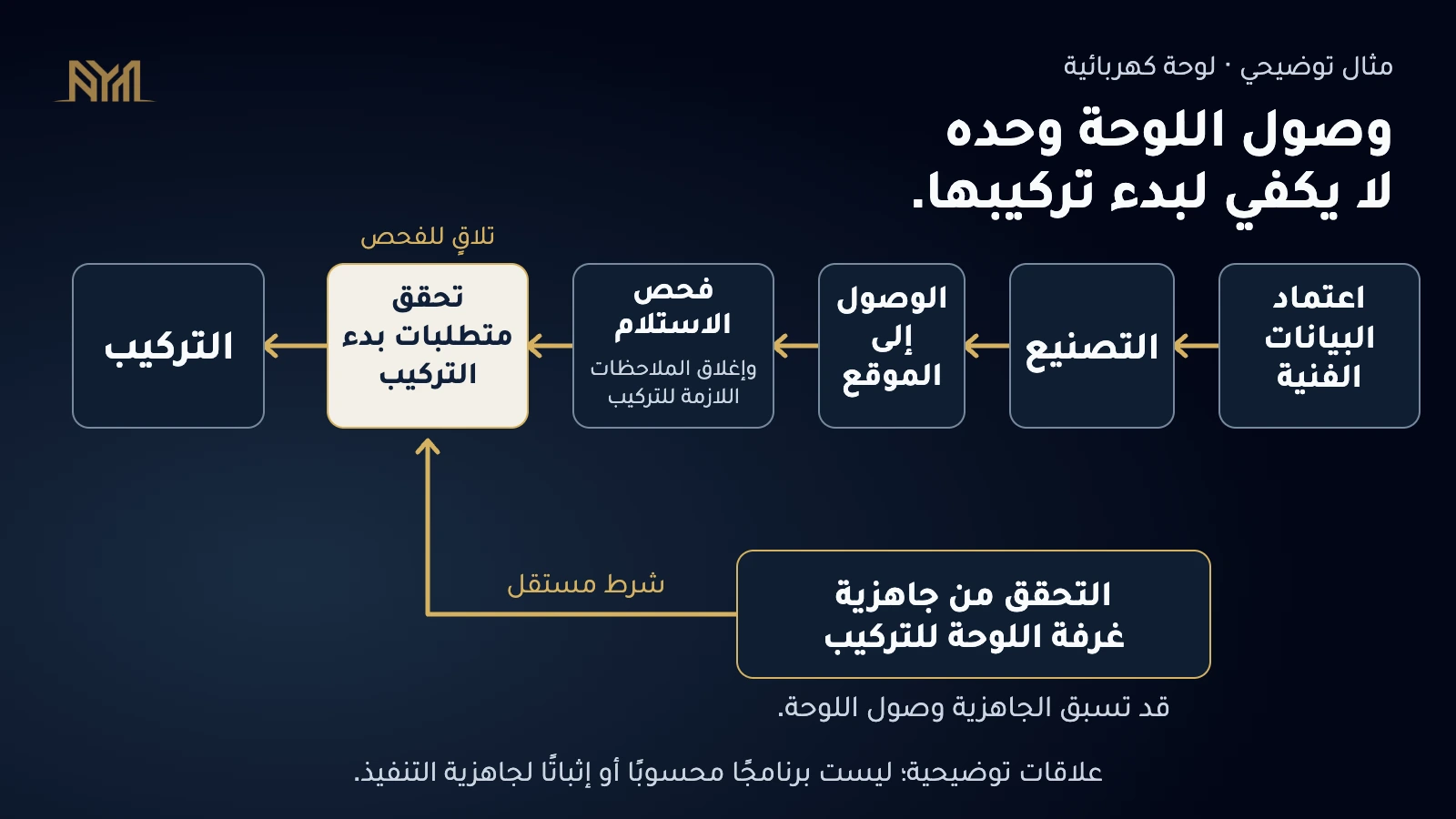 مثال توضيحي للوحة كهربائية. تسير العلاقات من اعتماد البيانات الفنية إلى التصنيع، ثم الوصول إلى الموقع، ثم فحص الاستلام وإغلاق الملاحظات اللازمة للتركيب. يدخل هذا المسار إلى التحقق من متطلبات بدء التركيب. مسار مستقل للتحقق من جاهزية غرفة اللوحة يدخل إلى النقطة نفسها قبل التركيب، دون ربط بدء تجهيز الغرفة بوصول المعدة. لا مدد أو مسار حرج محسوب أو إثبات جاهزية تنفيذ.